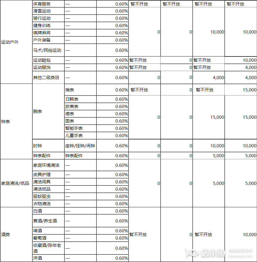 京喜開店需要繳納多少保證金